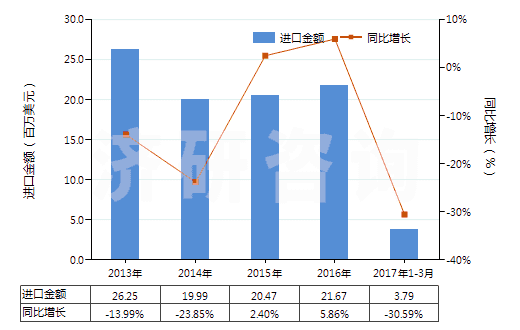 2013-2017年3月中國合纖彈性單絲（截面尺寸≤1mm，細度≥67分特）(HS54041100)進口總額及增速統(tǒng)計